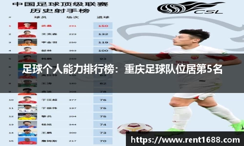 足球个人能力排行榜：重庆足球队位居第5名