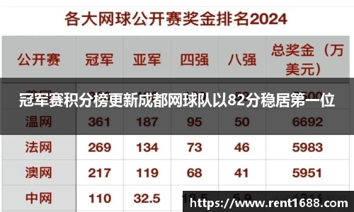 冠军赛积分榜更新成都网球队以82分稳居第一位